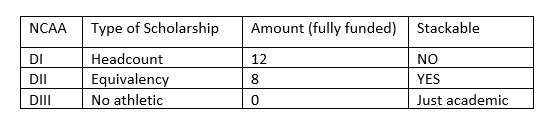 Scholarship basics for NCAA student-athletes