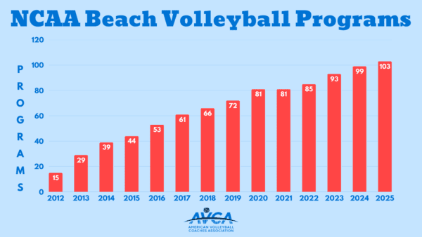 Number of Collegiate Beach Volleyball Programs from 2021 to 2025