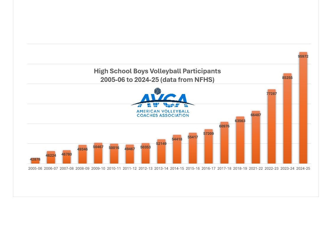 Boys Volleyball Participation Grows Over 10,000 Athletes