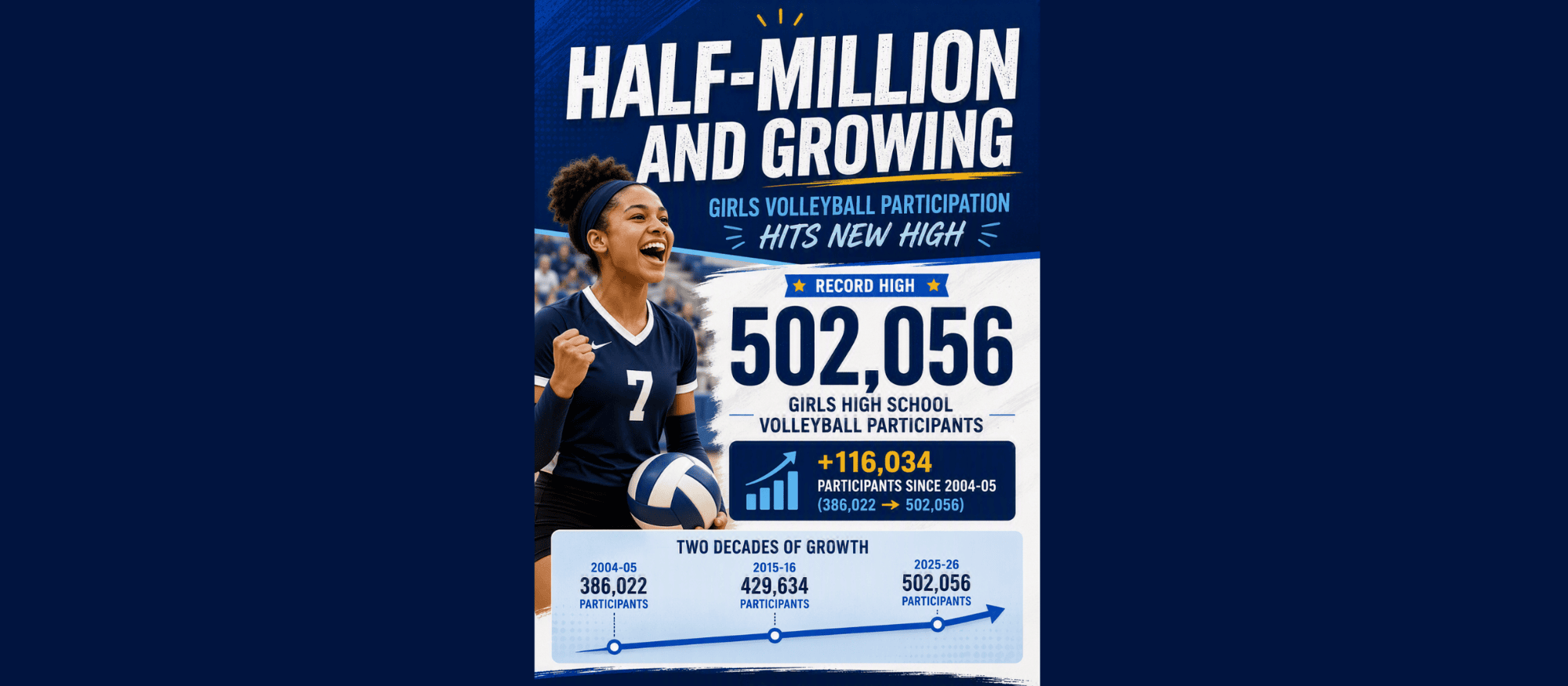 Girls Volleyball Reaches Historic Half-Million Milestone