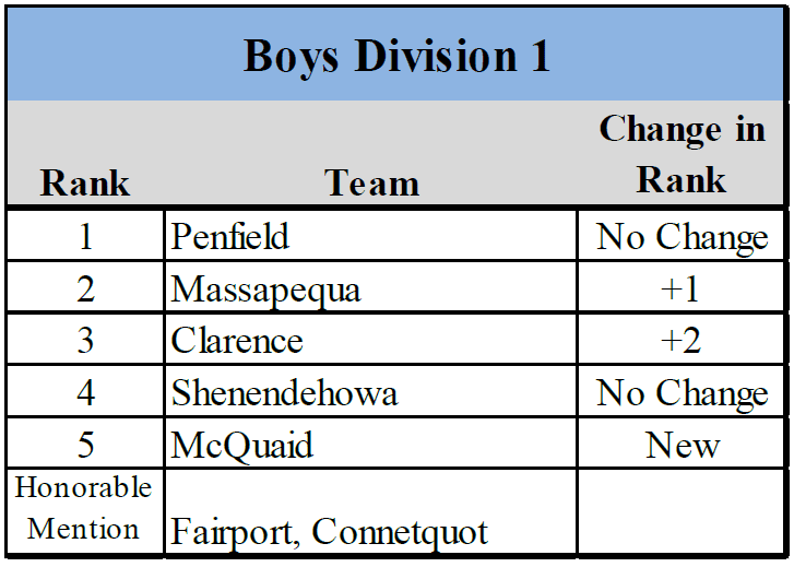 2026-10-04 NYVCA Rankings - Boys (1)