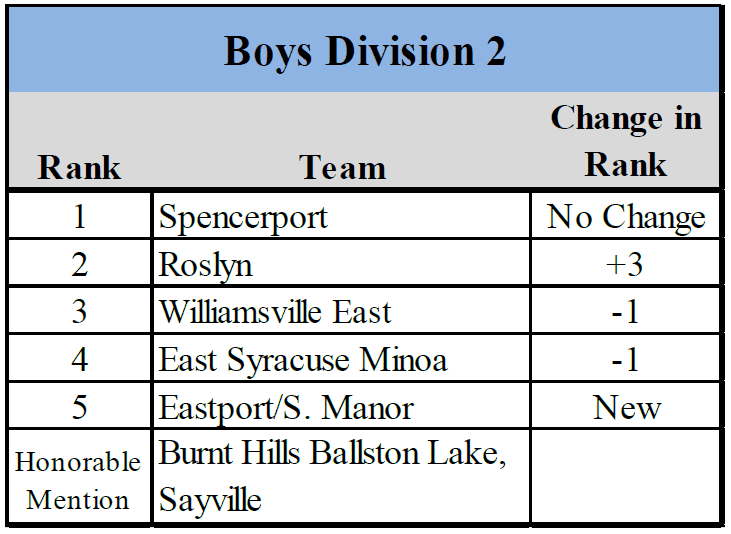 2026-10-04 NYVCA Rankings - Boys (2)